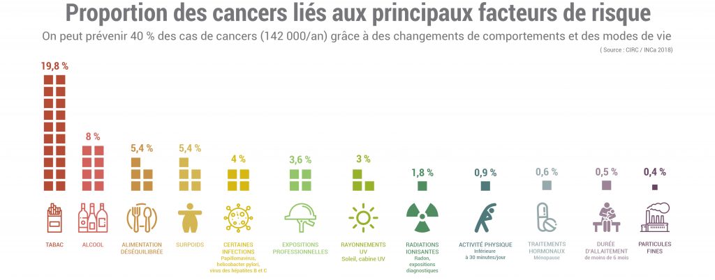 proportion des cancers liés aux principaux facteurs de risque